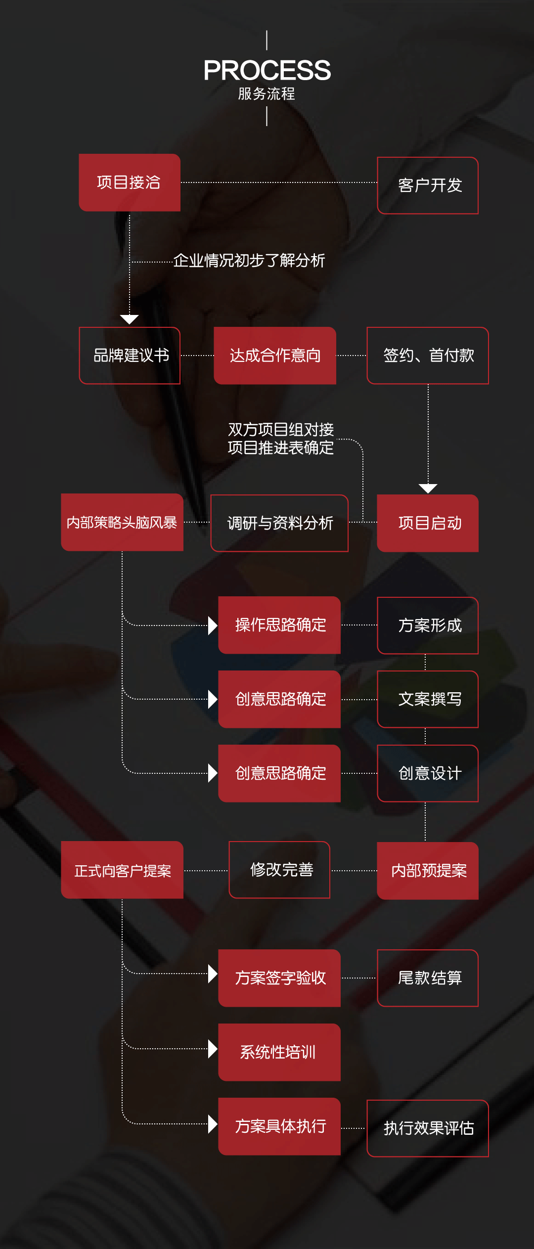服务流程.gif